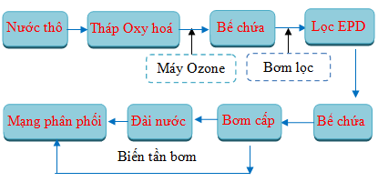 Công nghệ lọc OZONE-OBM xử lý nước sạch nông thôn